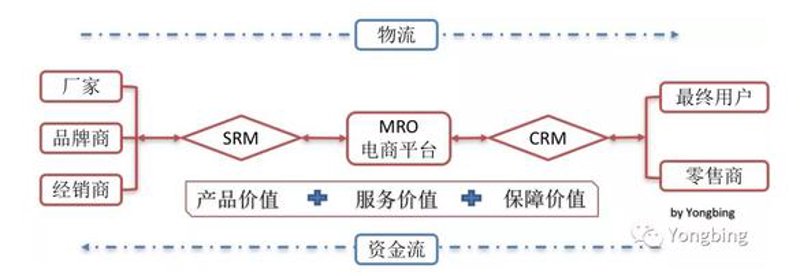 工业品市场新趋势:MRO工业品引领行业变革
